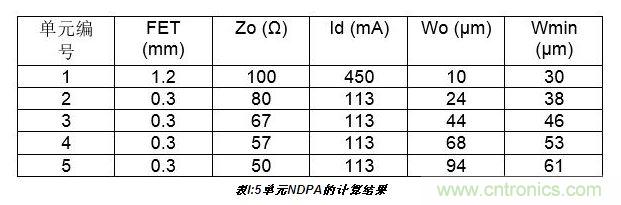 10W高效分布式放大器MMIC示意圖。芯片的總尺寸2.4 mm×1.8mm