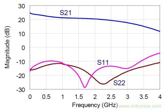 NDPA的實測小信號S參數(shù)值。MMIC在偏置于30V，360mA。