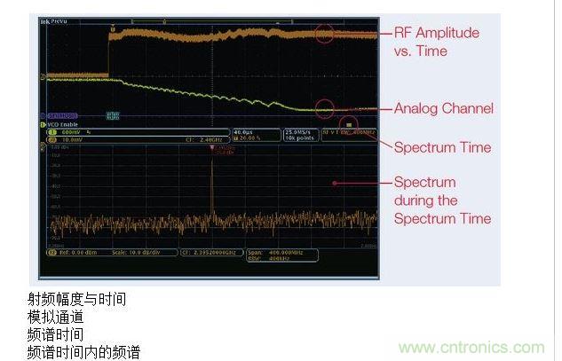 這張圖顯示了MDO提供的時間關聯(lián)觀察功能，圖中顯示了射頻幅度與時間的關系軌跡。