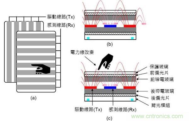 投射式電容觸摸示意圖。（a）驅(qū)動(dòng)線路與感測(cè)線路在上下不同的導(dǎo)電玻璃上；（b）與（c）驅(qū)動(dòng)線路與感測(cè)線路都在下方的導(dǎo)電玻璃上。（Source：Noun Project）