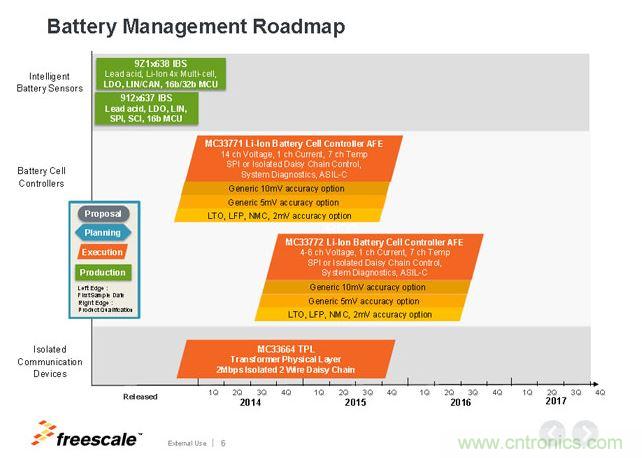 飛思卡爾電池管理芯片Roadmap。