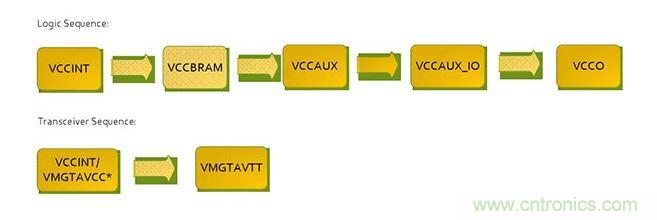 針對(duì)Virtex 7 FPGA的推薦加電序列。*VCCINT and VMGTAVCC可同時(shí)加電，只要它們?cè)赩MGTAVTT之前啟動(dòng)，它們的加電順序可以互換。