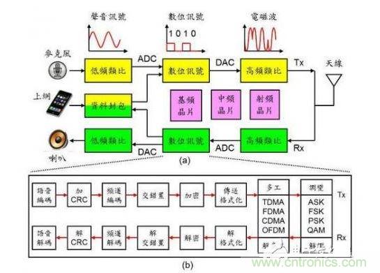 通訊系統(tǒng)架構示意圖。
