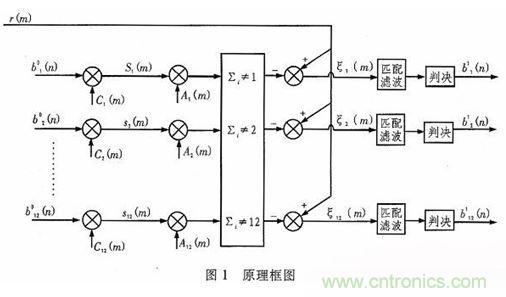算法簡單又有效，消除多用戶鏈路數(shù)據(jù)傳輸干擾的方法