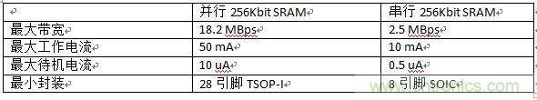 對比分析串行和并行接口SRAM，誰勝一籌？