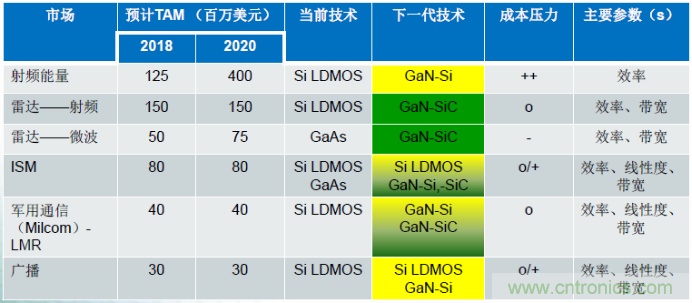 圖1，在諸多領(lǐng)域，硅基GaN器件可替代現(xiàn)有主流的LDMOS和GaAs器件