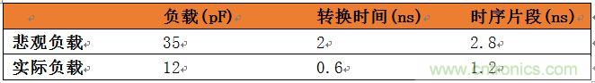 表3：悲觀負載與實際負載比較。