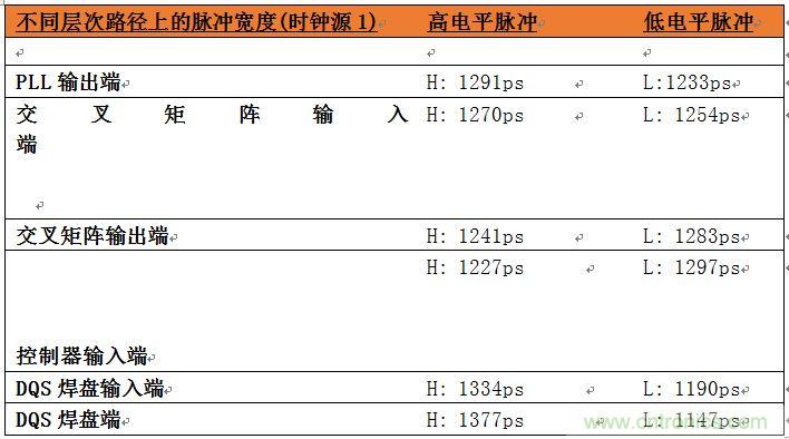 表2：位于系統(tǒng)中不同層次的時鐘占空比數(shù)據(jù)。