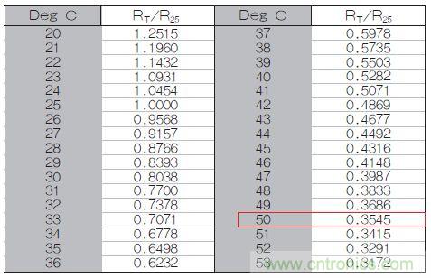 表1：70℃或50℃時，熱敏電阻RT特性的理想值。