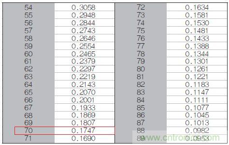 表1：70℃或50℃時，熱敏電阻RT特性的理想值。