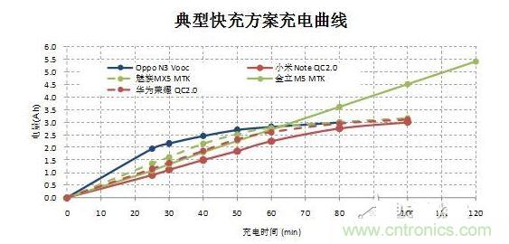 【導(dǎo)讀】在快速充電前30分鐘的大電流沖擊下，伴隨著發(fā)熱和溫升，將改變鋰電池的二次保護(hù)元件的競(jìng)爭(zhēng)局面，取而代之的將是合作模式：PTC+fuse形成一個(gè)保護(hù)組合。它將實(shí)現(xiàn)快充讓鋰電池保護(hù)元件化敵為友的局面。  鋰電池是目前能量密度很高而且很輕的電池，但是由于化學(xué)特性非?；钴S，所以本身因?yàn)橛邪踩Ｗo(hù)的需要，而增加充放電保護(hù)電路。充放電保護(hù)電路關(guān)鍵元件—— Mosfet也有一定比率的短路失效，如果鋰電池產(chǎn)量并不大，那么這個(gè)效果就不會(huì)體現(xiàn)出來。但是鋰電池的需求量非常大，僅2014年全球小型鋰電池出貨量就達(dá)56億顆。  在這么巨大的出貨量面前，即使1ppm的概率風(fēng)險(xiǎn)，那也是平均有5600次/年的危險(xiǎn)事件可能發(fā)生。所以在主保護(hù)電路之外，再加一個(gè)二次保護(hù)，進(jìn)一步降低風(fēng)險(xiǎn)。在二次保護(hù)的元器件中，一般只用一顆元件，有用一次性斷保險(xiǎn)絲的，也有用PTC的，還有用溫度保險(xiǎn)絲等多種元件。用了PTC就不用保險(xiǎn)絲（fuse），用了保險(xiǎn)絲（fuse）就不用PTC，保護(hù)器件是相互競(jìng)爭(zhēng)關(guān)系，就好像不同的等位基因爭(zhēng)奪染色體上同一個(gè)位置一樣。但是由于各種保護(hù)元件并非是全面勝出，所以形成了多種元件并存的局面，滿足各種不同的應(yīng)用需求。  快充讓鋰電池保護(hù)元件化敵為友　  但是隨著智能手機(jī)快速普及，手機(jī)電池容量越來越大，出現(xiàn)了快速充電的需求，目前已經(jīng)有多個(gè)標(biāo)準(zhǔn)如OPPO Vooc標(biāo)準(zhǔn)，高通的QC 2.0標(biāo)準(zhǔn)，MTK的Pump Express Plus的標(biāo)準(zhǔn)橫出于世。在快速充電的情況下，在前30分鐘內(nèi)的電流會(huì)很大，一般會(huì)達(dá)到3A左右。  圖2  在快速充電前30分鐘的大電流沖擊下，伴隨著發(fā)熱和溫升，將改變鋰電池的二次保護(hù)元件的競(jìng)爭(zhēng)局面，取而代之的將是合作模式：PTC+fuse形成一個(gè)保護(hù)組合。  圖3  首先，PTC+fuse可以互補(bǔ)溫度保護(hù)和過流保護(hù)。PTC具有溫度保護(hù)功能，但是由于溫度折減比率比較高，所以選擇規(guī)格比較大，相對(duì)過電流保護(hù)能力就弱了一些，而且PTC動(dòng)作速度較慢。保險(xiǎn)絲（fuse）對(duì)于溫度不敏感，不能提供溫度保護(hù)，但是溫度折減比率也非常低，所以可以選擇比較小的電流規(guī)格，相對(duì)過流保護(hù)能力強(qiáng)，而且動(dòng)作速度快得多。  其次，PTC+fuse將會(huì)是通過UL2054的低成本解決方案。在大電流充電情況下，僅靠單一元件比較難通過UL2054的全部測(cè)試，因?yàn)槊總€(gè)元件都有一些優(yōu)點(diǎn)和不足。第一，常用的PTC。因?yàn)槌潆婋娏骱艽?，為了保證在快速充電而溫升很高的情況下不動(dòng)作，選擇的規(guī)格必然會(huì)到1206 6A/7A。選擇如此大的規(guī)格，鋰電池在通過UL2054的LPS測(cè)試時(shí)就會(huì)碰到困難，因?yàn)楹茈y在60秒內(nèi)將電流限制在8A以下。第二，常用的保險(xiǎn)絲 （fuse）。最大的優(yōu)點(diǎn)是對(duì)于溫度不敏感，可以選擇5A規(guī)格，《=5A規(guī)格保險(xiǎn)絲極有利于鋰電池通過UL2054 的LPS測(cè)試；但是因?yàn)楸旧韺?duì)于溫度不敏感，不具備過溫保護(hù)功能，所以比較難通過UL2054的6V/1C和6V2C的濫充測(cè)試項(xiàng)目。第三，三端保險(xiǎn)絲，雖然能夠解決過溫保護(hù)的溫度，但是因?yàn)殡娏饕?guī)格更大，高達(dá)10A/12A，也過不了LPS測(cè)試；而且成本很高。第四，有的廠商采用雙IC方案，雖然效果比較好，但是成本比較高。如果將PTC和保險(xiǎn)絲（fuse）相結(jié)合，首先依靠對(duì)溫度不敏感的5A保險(xiǎn)絲（fuse）輕松通過LPS、短路等測(cè)試項(xiàng)目；然后再依靠1206 6A/7A 的PTC通過6V/1C和6V2C的濫充等測(cè)試項(xiàng)目，整個(gè)方案成本很低。  最后，PTC+fuse的保護(hù)方案將較單一元件更安全。因?yàn)閷蓚€(gè)元件組合在一起，相當(dāng)于在二次保護(hù)之外又加了一次保護(hù)，對(duì)鋰電池的安全性又加了一重保險(xiǎn)，進(jìn)一步大幅降低風(fēng)險(xiǎn)系數(shù)。