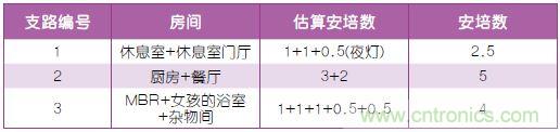 表2：布線規(guī)劃。
