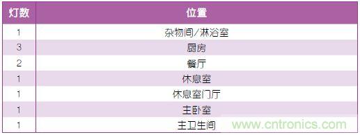 表1：照明規(guī)劃。