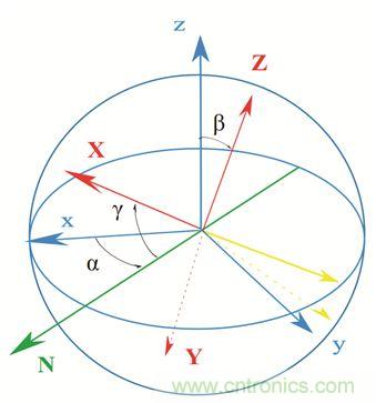 圖2. 慣性傳感器裝配誤差示意。圖片來源：Juansempere，en.wikipedia