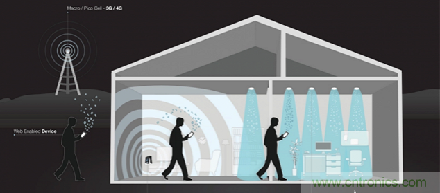 Li-Fi短期內不能取代Wi-Fi，為什么？