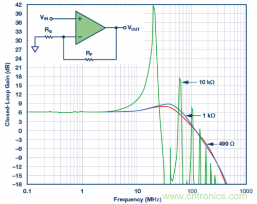 使用不同反饋電阻的實(shí)驗(yàn)室結(jié)果。VS = ±5 V，VOUT = 40 mV p-p，RLOAD = 1 k?，RF值為499 ?、1 k?和10 k?。