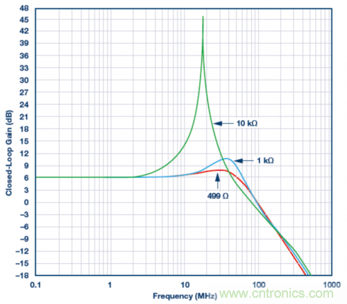 使用ADA4807 SPICE模型的模擬結(jié)果。VS = ±5 V，G = 2且RLOAD = 1 k?，RF值為499 ?、1 k?和10 k?。