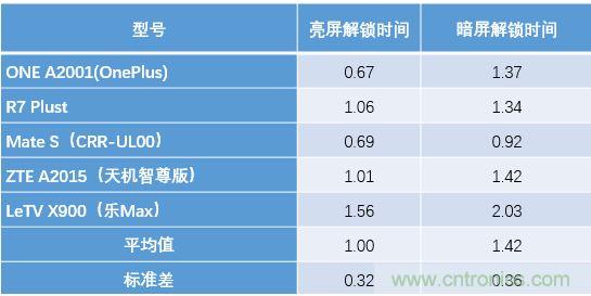 橫向測評十大暢銷款，看手機指紋解鎖哪家歡喜哪家愁？