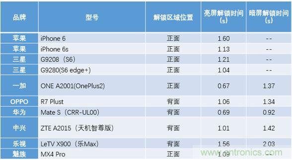橫向測評十大暢銷款，看手機指紋解鎖哪家歡喜哪家愁？