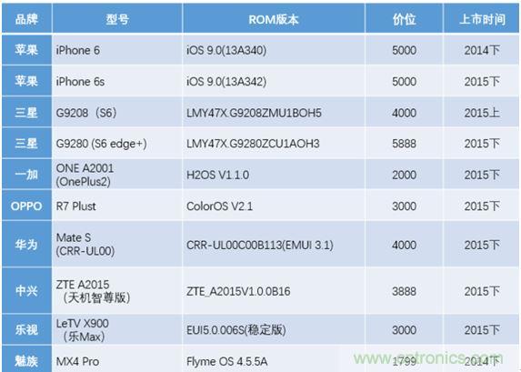 橫向測評十大暢銷款，看手機指紋解鎖哪家歡喜哪家愁？