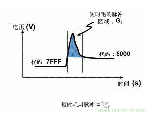 【導讀】在DAC基礎知識：靜態(tài)技術規(guī)格中，我們探討了靜態(tài)技術規(guī)格以及它們對DC的偏移、增益和線性等特性的影響。這些特性在平衡雙電阻 （R-2R） 和電阻串數(shù)模轉(zhuǎn)換器 （DAC） 的各種拓撲結(jié)構(gòu)間是基本一致的。然而，R-2R和電阻串DAC的短時毛刺脈沖干擾方面的表現(xiàn)卻有著顯著的不同。  我們可以在DAC以工作采樣率運行時觀察到其動態(tài)不是線性。造成動態(tài)非線性的原因很多，但是影響最大的是短時毛刺脈沖干擾、轉(zhuǎn)換率/穩(wěn)定時間和采樣抖動。  用戶可以在DAC以穩(wěn)定采樣率在其輸出范圍內(nèi)運行時觀察短時毛刺脈沖干擾。圖1顯示的是一個16位R-2R DAC，DAC8881上的此類現(xiàn)象。  　　圖1  這個16位DAC （R-2R） 輸出顯示了7FFFh – 8000h代碼變化時的短時毛刺脈沖干擾的特性。  到底發(fā)生了什么？  在理想情況下，DAC的輸出按照預期的方向從一個電壓值移動到下一個電壓值。但實際情況中，DAC電路在某些代碼到代碼轉(zhuǎn)換的過程中具有下沖或過沖特性。  這一特性在每一次代碼到代碼轉(zhuǎn)換時都不一致。某些轉(zhuǎn)換中產(chǎn)生的下沖或過沖特性會比其它轉(zhuǎn)換更加明顯。而短時毛刺脈沖干擾技術規(guī)格量化的就是這些特性。DAC短時毛刺脈沖干擾會瞬時輸出錯誤電壓來干擾閉環(huán)系統(tǒng)。  圖2顯示的是具有單突短時毛刺脈沖干擾的DAC的示例。一個電阻串DAC產(chǎn)生的通常就是這種類型的短時毛刺脈沖干擾。  　　圖2  單突DAC輸出短時毛刺脈沖干擾特性。  在圖2中，代碼轉(zhuǎn)換的位置是從7FFFh到8000h。如果你將這些數(shù)變換為二進制形式，需要注意的是這兩個十六進制代碼的每個位或者從1變換為0，或者從0變換為1。  短時毛刺脈沖干擾技術規(guī)格量化了這個毛刺脈沖現(xiàn)象所具有的能量，能量單位為納伏秒，即nV-sec （GI）。這個短時毛刺脈沖干擾的數(shù)量等于曲線下面積的大小。  單突短時毛刺脈沖干擾是由DAC內(nèi)部開關的不同步造成的。那是什么引起了這一DAC現(xiàn)象呢？原因就是內(nèi)部DAC開關的同步不總是那么精確。由于集成開關電容充電或放電，你能在DAC的輸出上看到這些電荷交換。  R-2R DAC產(chǎn)生兩個區(qū)域的短時毛刺脈沖干擾錯誤（圖3）。由于出現(xiàn)了雙脈沖誤差，從負短時毛刺脈沖干擾 （G1） 中減去正短時毛刺脈沖干擾 （G2） 來產(chǎn)生最終的短時毛刺脈沖干擾技術規(guī)格。  　　圖3  具有R-2R內(nèi)部結(jié)構(gòu)的DAC表現(xiàn)出雙突短時毛刺脈沖干擾  　　圖3中的代碼轉(zhuǎn)換仍然是從7FFFh至8000h。  為了理解DAC短時毛刺脈沖干擾的源頭，我們必須首先定義主進位轉(zhuǎn)換。在主進位轉(zhuǎn)換點上，最高有效位 （MSB）從低變高時， 較低的位從高變?yōu)榈?，反之亦然。其中一個此類代碼變換示例就是0111b變?yōu)?000b，或者是從1000 000b變?yōu)?111 1111b的更加明顯的變化。  有些人也許會認為這一現(xiàn)象在DAC的輸出表現(xiàn)出巨大的電壓變化時出現(xiàn)。實際上，這并不是每個DAC編碼機制都會出現(xiàn)的情況。更多細節(jié)請見參考文獻1。  圖4和圖5顯示了這種類型的毛刺脈沖對一個8位DAC的影響。對于DAC用戶來說，這一現(xiàn)象在單個最低有效位 （LSB） 步長時出現(xiàn)，或者在一個5V、8位系統(tǒng)中，在19.5mV步長時出現(xiàn)。  　　圖4  在這個8位DAC配置中，此內(nèi)部開關有7個R-2R引腳被接至VREF，有1個R-2R引腳接地。  　　圖5  在這個DAC配置中，此內(nèi)部開關有1個R-2R引腳被接至VREF，有7個R-2R引腳接地。  在DAC載入代碼時，會有兩個區(qū)域產(chǎn)生輸出毛刺脈沖：同時觸發(fā)多個開關的開關同步和開關電荷轉(zhuǎn)移。  此電阻串DAC具有一個單開關拓撲。一個電阻串DAC抽頭連接到巨大電阻串的不同點。開關網(wǎng)絡不需要主進位上的多個轉(zhuǎn)換，因此，產(chǎn)生毛刺脈沖的可能進性較低。開關電荷將會產(chǎn)生一個較小的毛刺脈沖，但是與R-2R結(jié)構(gòu)DAC產(chǎn)生的毛刺脈沖相比就顯得微不足道了。  代碼轉(zhuǎn)換期間，R-2R DAC具有多個同時開關切換。任何同步的缺失都導致短時間的開關全為高電平或全為低電平，從而使得DAC的電壓輸出遷移至電壓軌。然后這些開關恢復，在相反的方向上產(chǎn)生一個單突短時毛刺脈沖干擾。然后輸出穩(wěn)定。  這些毛刺脈沖的電壓位置是完全可預計的。在使用R-2R DAC時，最糟糕的情況是毛刺脈沖誤差出現(xiàn)在所有數(shù)字位切換，同時仍然用小電壓變化進行轉(zhuǎn)換時。在這種情況下，用主進位轉(zhuǎn)換進行DAC代碼變化;從代碼1000…變換為0111…。  檢查真實DAC運行狀態(tài)  現(xiàn)在，我們已經(jīng)定義了針對短時毛刺脈沖干擾誤差的備選代碼轉(zhuǎn)換，我們可以仔細觀察一下16位DAC8881（R-2R DAC） 和16位DAC8562（電阻串DAC）的R-2R和電阻串DAC短時毛刺脈沖干擾。  在圖6中，DAC8881的短時毛刺脈沖干擾為37.7 nV-sec，而DAC8562的短時毛刺脈沖干擾為0.1 nV-sec。在這兩張圖中，x軸的刻度為500ns/div，而y軸的刻度為50mV/div。  　　圖6  R-2R和電阻串短時毛刺脈沖干擾性能  毛刺脈沖消失了  如果存在DAC短時毛刺脈沖干擾問題，用戶可以使用外部組件來減小毛刺脈沖幅度（圖7a），或者完全消除短時毛刺脈沖干擾能量（圖7b。）  圖7  用一階低通濾波器 （a） 或采樣/保持解決方案 （b） 來減少短時毛刺脈沖干擾誤差。  DAC之后的RC濾波器可減少毛刺脈沖幅度（圖7a）。短時毛刺脈沖干擾周期決定了適當?shù)腞C比。RC濾波器3dB的頻率比短時毛刺脈沖干擾頻率提前十倍頻。在選擇組件時需要確保電阻器的電阻值較低，否則的它將會與電阻負載一起產(chǎn)生一個壓降。由于毛刺脈沖能量從不會丟失，執(zhí)行單極低通濾波器的代價就是在穩(wěn)定時間加長的同時誤差被分布在更長的時間段內(nèi)。  第二種方法是使用一個采樣/保持電容器和放大器（圖7b）。外部開關和放大器消除了 DAC內(nèi)部開關產(chǎn)生的毛刺脈沖，從而獲得較小的采樣/保持 （S/H） 開關瞬態(tài)。在這個設計中，開關在DAC的整個主進位轉(zhuǎn)換期間保持打開狀態(tài)。一旦轉(zhuǎn)換完成，開關關閉，從而在CH采樣電容器上設定新輸出電壓。當DAC準備升級其輸出時，此電容器在外部開關打開時繼續(xù)保持新電壓。這個解決方案成本較高，也會占據(jù)更多的板級空間，但能夠在不增加穩(wěn)定時間的情況下減少/消除毛刺脈沖。  結(jié)論  短時毛刺脈沖干擾是一個非常重要的動態(tài)非線性的DAC特性，你將會在器件以工作采樣率運行時遇到這個問題。但是，這只是冰山一角。影響高速電路的其它因素還有轉(zhuǎn)換率和穩(wěn)定時間。請隨時關注下一篇與這一主題相關的文章。