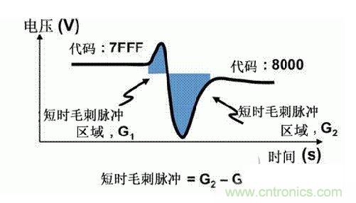 【導讀】在DAC基礎知識：靜態(tài)技術規(guī)格中，我們探討了靜態(tài)技術規(guī)格以及它們對DC的偏移、增益和線性等特性的影響。這些特性在平衡雙電阻 （R-2R） 和電阻串數(shù)模轉(zhuǎn)換器 （DAC） 的各種拓撲結(jié)構(gòu)間是基本一致的。然而，R-2R和電阻串DAC的短時毛刺脈沖干擾方面的表現(xiàn)卻有著顯著的不同。  我們可以在DAC以工作采樣率運行時觀察到其動態(tài)不是線性。造成動態(tài)非線性的原因很多，但是影響最大的是短時毛刺脈沖干擾、轉(zhuǎn)換率/穩(wěn)定時間和采樣抖動。  用戶可以在DAC以穩(wěn)定采樣率在其輸出范圍內(nèi)運行時觀察短時毛刺脈沖干擾。圖1顯示的是一個16位R-2R DAC，DAC8881上的此類現(xiàn)象。  　　圖1  這個16位DAC （R-2R） 輸出顯示了7FFFh – 8000h代碼變化時的短時毛刺脈沖干擾的特性。  到底發(fā)生了什么？  在理想情況下，DAC的輸出按照預期的方向從一個電壓值移動到下一個電壓值。但實際情況中，DAC電路在某些代碼到代碼轉(zhuǎn)換的過程中具有下沖或過沖特性。  這一特性在每一次代碼到代碼轉(zhuǎn)換時都不一致。某些轉(zhuǎn)換中產(chǎn)生的下沖或過沖特性會比其它轉(zhuǎn)換更加明顯。而短時毛刺脈沖干擾技術規(guī)格量化的就是這些特性。DAC短時毛刺脈沖干擾會瞬時輸出錯誤電壓來干擾閉環(huán)系統(tǒng)。  圖2顯示的是具有單突短時毛刺脈沖干擾的DAC的示例。一個電阻串DAC產(chǎn)生的通常就是這種類型的短時毛刺脈沖干擾。  　　圖2  單突DAC輸出短時毛刺脈沖干擾特性。  在圖2中，代碼轉(zhuǎn)換的位置是從7FFFh到8000h。如果你將這些數(shù)變換為二進制形式，需要注意的是這兩個十六進制代碼的每個位或者從1變換為0，或者從0變換為1。  短時毛刺脈沖干擾技術規(guī)格量化了這個毛刺脈沖現(xiàn)象所具有的能量，能量單位為納伏秒，即nV-sec （GI）。這個短時毛刺脈沖干擾的數(shù)量等于曲線下面積的大小。  單突短時毛刺脈沖干擾是由DAC內(nèi)部開關的不同步造成的。那是什么引起了這一DAC現(xiàn)象呢？原因就是內(nèi)部DAC開關的同步不總是那么精確。由于集成開關電容充電或放電，你能在DAC的輸出上看到這些電荷交換。  R-2R DAC產(chǎn)生兩個區(qū)域的短時毛刺脈沖干擾錯誤（圖3）。由于出現(xiàn)了雙脈沖誤差，從負短時毛刺脈沖干擾 （G1） 中減去正短時毛刺脈沖干擾 （G2） 來產(chǎn)生最終的短時毛刺脈沖干擾技術規(guī)格。  　　圖3  具有R-2R內(nèi)部結(jié)構(gòu)的DAC表現(xiàn)出雙突短時毛刺脈沖干擾  　　圖3中的代碼轉(zhuǎn)換仍然是從7FFFh至8000h。  為了理解DAC短時毛刺脈沖干擾的源頭，我們必須首先定義主進位轉(zhuǎn)換。在主進位轉(zhuǎn)換點上，最高有效位 （MSB）從低變高時， 較低的位從高變?yōu)榈?，反之亦然。其中一個此類代碼變換示例就是0111b變?yōu)?000b，或者是從1000 000b變?yōu)?111 1111b的更加明顯的變化。  有些人也許會認為這一現(xiàn)象在DAC的輸出表現(xiàn)出巨大的電壓變化時出現(xiàn)。實際上，這并不是每個DAC編碼機制都會出現(xiàn)的情況。更多細節(jié)請見參考文獻1。  圖4和圖5顯示了這種類型的毛刺脈沖對一個8位DAC的影響。對于DAC用戶來說，這一現(xiàn)象在單個最低有效位 （LSB） 步長時出現(xiàn)，或者在一個5V、8位系統(tǒng)中，在19.5mV步長時出現(xiàn)。  　　圖4  在這個8位DAC配置中，此內(nèi)部開關有7個R-2R引腳被接至VREF，有1個R-2R引腳接地。  　　圖5  在這個DAC配置中，此內(nèi)部開關有1個R-2R引腳被接至VREF，有7個R-2R引腳接地。  在DAC載入代碼時，會有兩個區(qū)域產(chǎn)生輸出毛刺脈沖：同時觸發(fā)多個開關的開關同步和開關電荷轉(zhuǎn)移。  此電阻串DAC具有一個單開關拓撲。一個電阻串DAC抽頭連接到巨大電阻串的不同點。開關網(wǎng)絡不需要主進位上的多個轉(zhuǎn)換，因此，產(chǎn)生毛刺脈沖的可能進性較低。開關電荷將會產(chǎn)生一個較小的毛刺脈沖，但是與R-2R結(jié)構(gòu)DAC產(chǎn)生的毛刺脈沖相比就顯得微不足道了。  代碼轉(zhuǎn)換期間，R-2R DAC具有多個同時開關切換。任何同步的缺失都導致短時間的開關全為高電平或全為低電平，從而使得DAC的電壓輸出遷移至電壓軌。然后這些開關恢復，在相反的方向上產(chǎn)生一個單突短時毛刺脈沖干擾。然后輸出穩(wěn)定。  這些毛刺脈沖的電壓位置是完全可預計的。在使用R-2R DAC時，最糟糕的情況是毛刺脈沖誤差出現(xiàn)在所有數(shù)字位切換，同時仍然用小電壓變化進行轉(zhuǎn)換時。在這種情況下，用主進位轉(zhuǎn)換進行DAC代碼變化;從代碼1000…變換為0111…。  檢查真實DAC運行狀態(tài)  現(xiàn)在，我們已經(jīng)定義了針對短時毛刺脈沖干擾誤差的備選代碼轉(zhuǎn)換，我們可以仔細觀察一下16位DAC8881（R-2R DAC） 和16位DAC8562（電阻串DAC）的R-2R和電阻串DAC短時毛刺脈沖干擾。  在圖6中，DAC8881的短時毛刺脈沖干擾為37.7 nV-sec，而DAC8562的短時毛刺脈沖干擾為0.1 nV-sec。在這兩張圖中，x軸的刻度為500ns/div，而y軸的刻度為50mV/div。  　　圖6  R-2R和電阻串短時毛刺脈沖干擾性能  毛刺脈沖消失了  如果存在DAC短時毛刺脈沖干擾問題，用戶可以使用外部組件來減小毛刺脈沖幅度（圖7a），或者完全消除短時毛刺脈沖干擾能量（圖7b。）  圖7  用一階低通濾波器 （a） 或采樣/保持解決方案 （b） 來減少短時毛刺脈沖干擾誤差。  DAC之后的RC濾波器可減少毛刺脈沖幅度（圖7a）。短時毛刺脈沖干擾周期決定了適當?shù)腞C比。RC濾波器3dB的頻率比短時毛刺脈沖干擾頻率提前十倍頻。在選擇組件時需要確保電阻器的電阻值較低，否則的它將會與電阻負載一起產(chǎn)生一個壓降。由于毛刺脈沖能量從不會丟失，執(zhí)行單極低通濾波器的代價就是在穩(wěn)定時間加長的同時誤差被分布在更長的時間段內(nèi)。  第二種方法是使用一個采樣/保持電容器和放大器（圖7b）。外部開關和放大器消除了 DAC內(nèi)部開關產(chǎn)生的毛刺脈沖，從而獲得較小的采樣/保持 （S/H） 開關瞬態(tài)。在這個設計中，開關在DAC的整個主進位轉(zhuǎn)換期間保持打開狀態(tài)。一旦轉(zhuǎn)換完成，開關關閉，從而在CH采樣電容器上設定新輸出電壓。當DAC準備升級其輸出時，此電容器在外部開關打開時繼續(xù)保持新電壓。這個解決方案成本較高，也會占據(jù)更多的板級空間，但能夠在不增加穩(wěn)定時間的情況下減少/消除毛刺脈沖。  結(jié)論  短時毛刺脈沖干擾是一個非常重要的動態(tài)非線性的DAC特性，你將會在器件以工作采樣率運行時遇到這個問題。但是，這只是冰山一角。影響高速電路的其它因素還有轉(zhuǎn)換率和穩(wěn)定時間。請隨時關注下一篇與這一主題相關的文章。