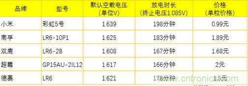 電池新貴小米彩虹5號：是浪得虛名，還是實至名歸？