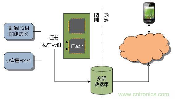 圖1 ：傳統(tǒng)上，器件或系統(tǒng)是在大容量測試儀或小容量HSM上進行配置的。密鑰記錄于一個數(shù)據(jù)庫中，網(wǎng)絡在調(diào)試期間與該數(shù)據(jù)庫進行協(xié)商。