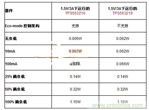 滿足能源之星的DC-DC設計，就真的節(jié)能？