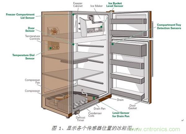 圖 1、顯示各個(gè)傳感器位置的冰箱圖。