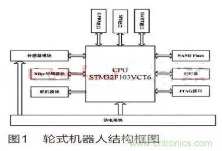 人工智能走入百姓家，基于STM32的家庭服務機器人系統(tǒng)設計