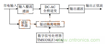 簡(jiǎn)析:基于DSP技術(shù)的三相逆變電源設(shè)計(jì)