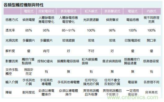 動動手指就能掌控一切，帶你揭開觸控技術(shù)的神秘面紗！