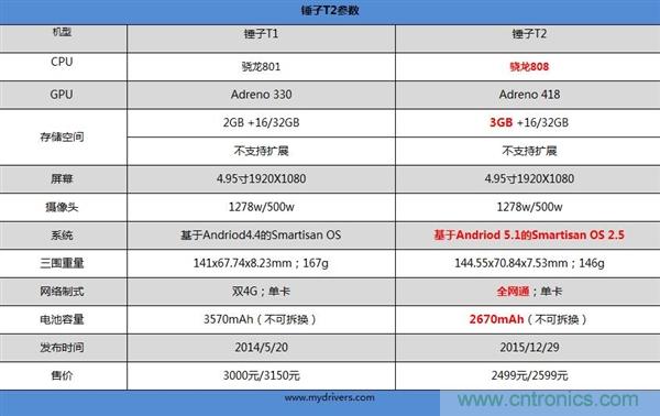 前世500次回眸,換來今生一次擦肩而過，那500多天的等待能否讓錘子揚(yáng)眉吐氣？