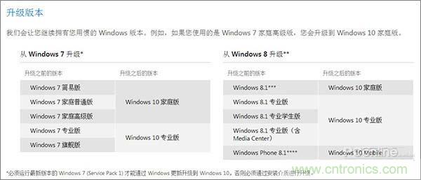 實戰(zhàn)免費升Win10：該怪360/騰訊豬隊友，還是罵微軟在“坑爹”？