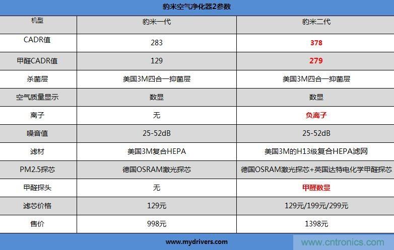 豹米空氣凈化器2首發(fā)評測:“靜”中有“凈”的臥室神器