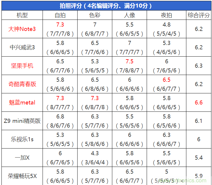 2015年9款千元智能手機橫評：誰才是紅海霸主？