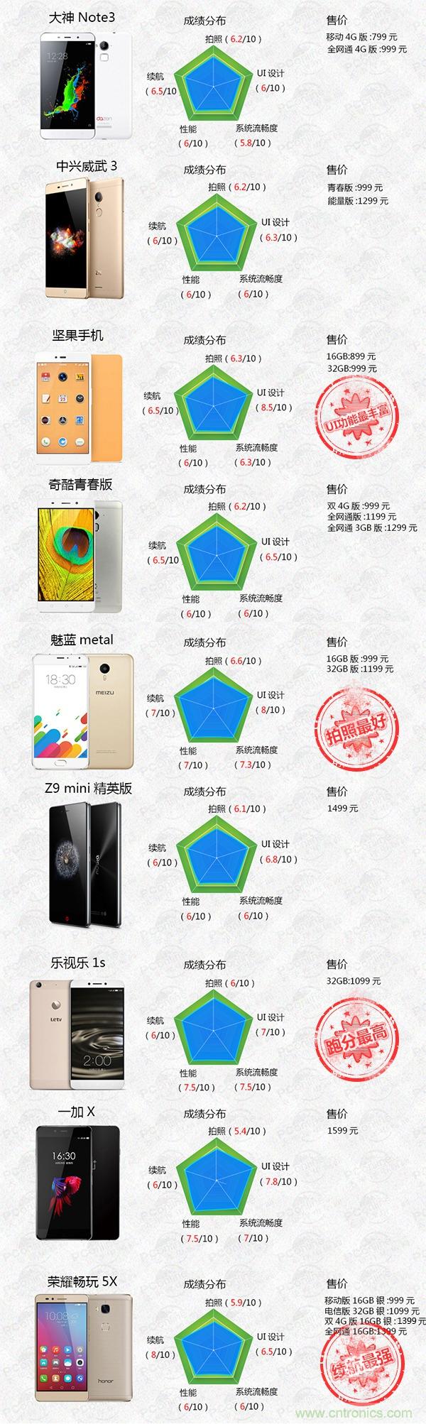 2015年9款千元智能手機橫評：誰才是紅海霸主？
