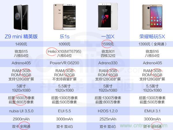 2015年9款千元智能手機橫評：誰才是紅海霸主？