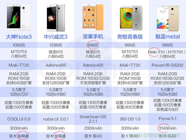 2015年9款千元智能手機橫評：誰才是紅海霸主？