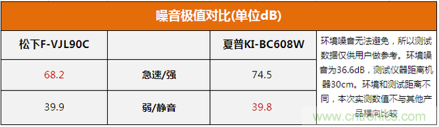 兩款日系空氣凈化器對比評測:誰才是深層凈化之王?