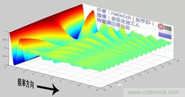看了這篇文章你還不懂傅里葉變換，那就真無(wú)解了！