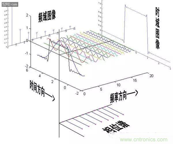 看了這篇文章你還不懂傅里葉變換，那就真無(wú)解了！