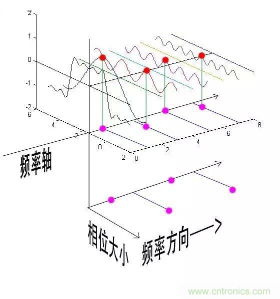 看了這篇文章你還不懂傅里葉變換，那就真無(wú)解了！