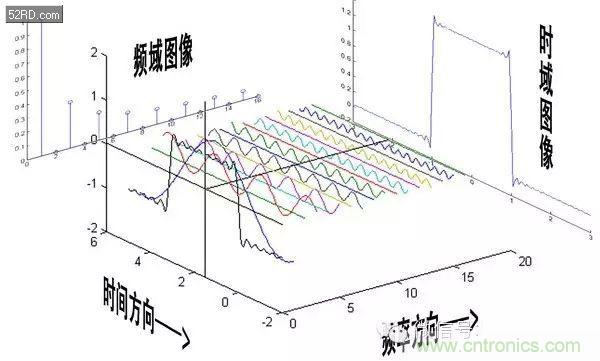 看了這篇文章你還不懂傅里葉變換，那就真無(wú)解了！