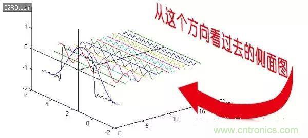 看了這篇文章你還不懂傅里葉變換，那就真無(wú)解了！
