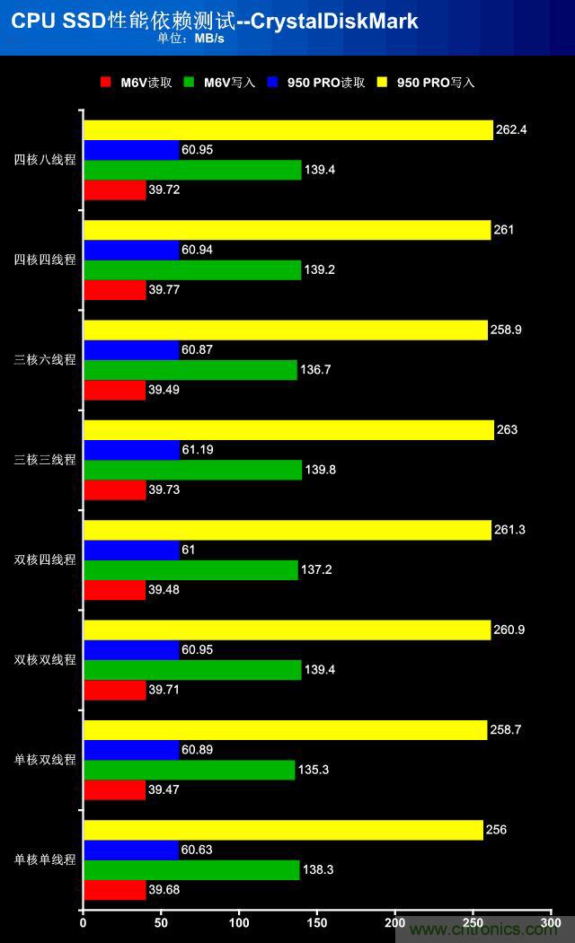 真的性能過(guò)剩？揭秘 CPU 對(duì) SSD 的影響