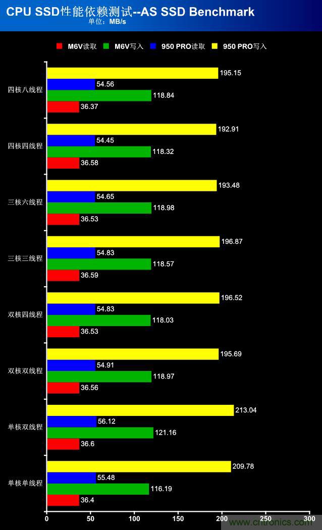真的性能過(guò)剩？揭秘 CPU 對(duì) SSD 的影響