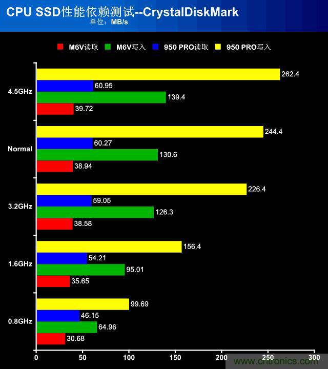 真的性能過(guò)剩？揭秘 CPU 對(duì) SSD 的影響