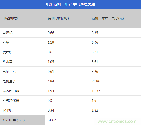 九大家電待機功耗實測：最耗電的居然是它！